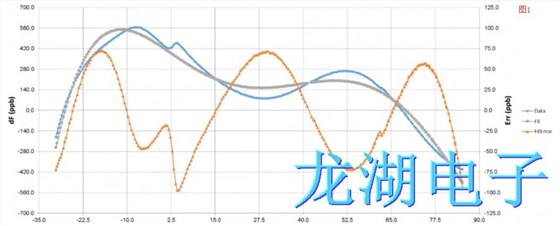 用于振蕩器優(yōu)化的多維分段多項(xiàng)式陣列補(bǔ)償M-SAC技術(shù)