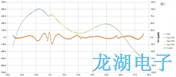 用于振蕩器優(yōu)化的多維分段多項(xiàng)式陣列補(bǔ)償M-SAC技術(shù)