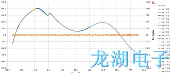 用于振蕩器優(yōu)化的多維分段多項(xiàng)式陣列補(bǔ)償M-SAC技術(shù)