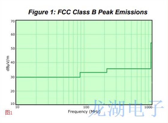 擴頻Oscillator輻射能量對EMI高速系統(tǒng)造成一定干擾