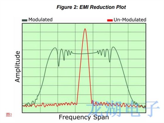 擴頻Oscillator輻射能量對EMI高速系統(tǒng)造成一定干擾