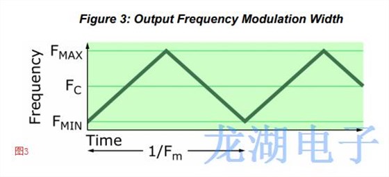 擴頻Oscillator輻射能量對EMI高速系統(tǒng)造成一定干擾