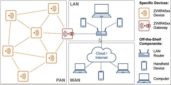 面向未來的6LoWPAN物聯網傳感器也使用了晶振?