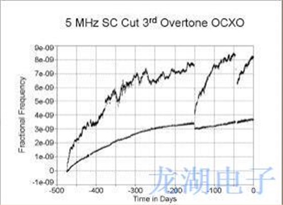 OCXO晶振的性能會受到哪些因素影響