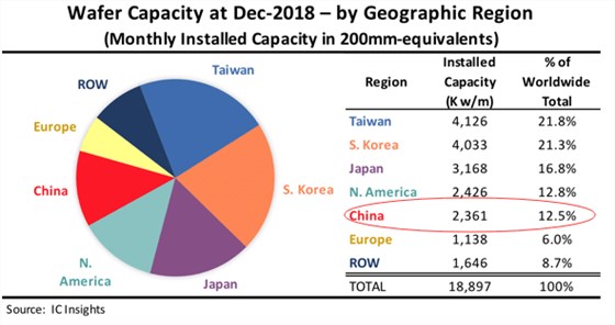 2019~2022年我國晶圓廠雄起拭目以待