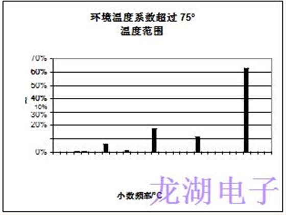 批量生產(chǎn)超穩(wěn)定精密石英晶體振蕩器統(tǒng)計結(jié)果