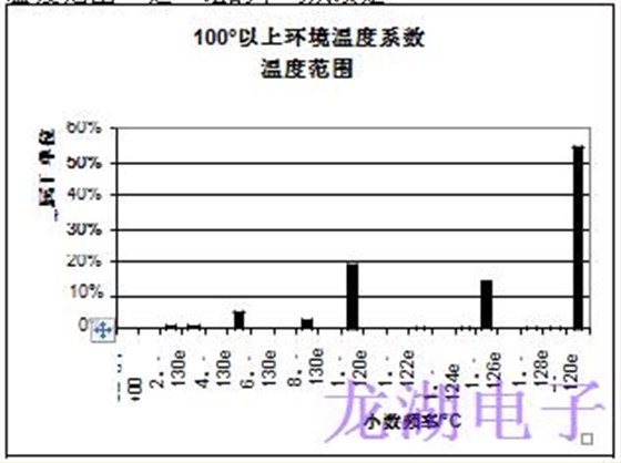 批量生產(chǎn)超穩(wěn)定精密石英晶體振蕩器統(tǒng)計結(jié)果