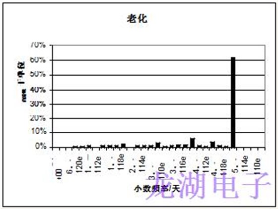 批量生產(chǎn)超穩(wěn)定精密石英晶體振蕩器統(tǒng)計結(jié)果