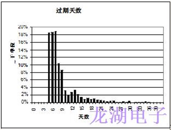 批量生產(chǎn)超穩(wěn)定精密石英晶體振蕩器統(tǒng)計結(jié)果