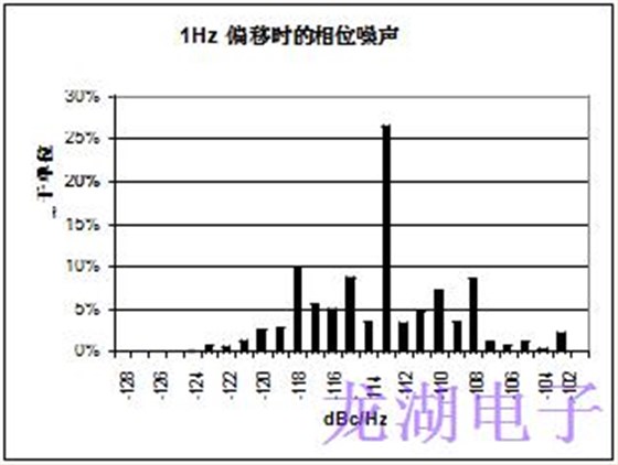 批量生產(chǎn)超穩(wěn)定精密石英晶體振蕩器統(tǒng)計結(jié)果