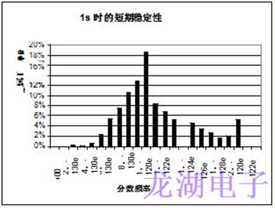 批量生產(chǎn)超穩(wěn)定精密石英晶體振蕩器統(tǒng)計結(jié)果