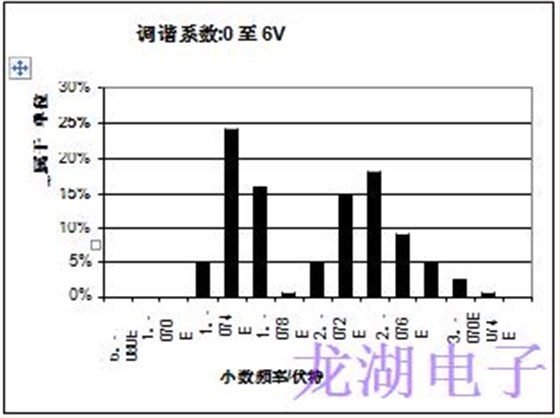 批量生產(chǎn)超穩(wěn)定精密石英晶體振蕩器統(tǒng)計結(jié)果