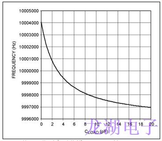 石英晶振負(fù)載電容不同的操作會(huì)導(dǎo)致振蕩頻率誤差