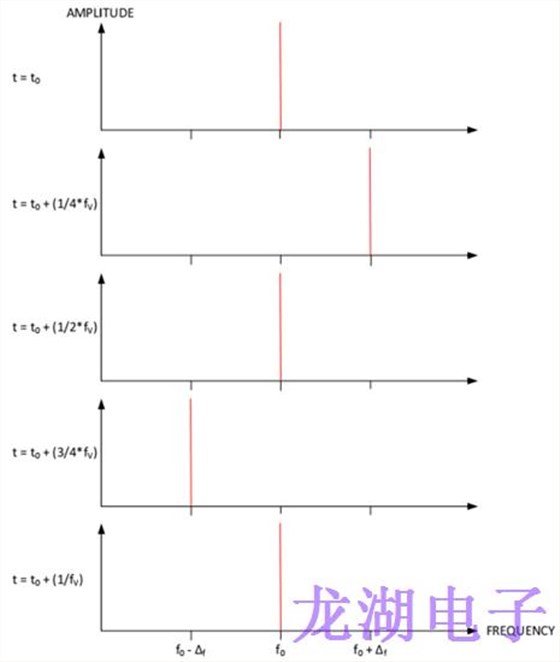 為長(zhǎng)距離無(wú)線收發(fā)器設(shè)備系列選擇合適石英晶體振蕩器