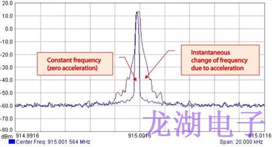 為長(zhǎng)距離無(wú)線收發(fā)器設(shè)備系列選擇合適石英晶體振蕩器