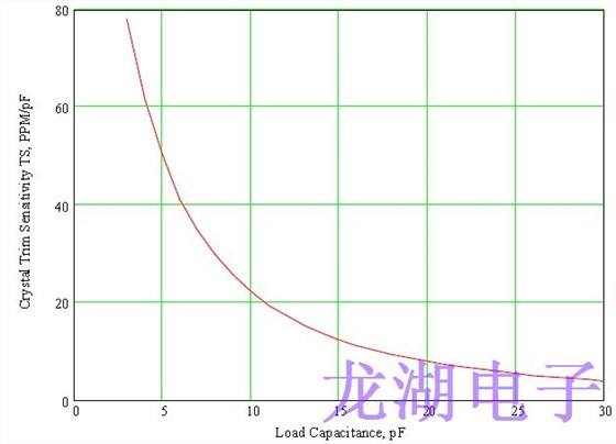 正確指定對(duì)于設(shè)計(jì)良好的石英晶振器至關(guān)重要