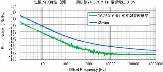 專門用于音頻用途而開發(fā)的石英晶體振蕩器