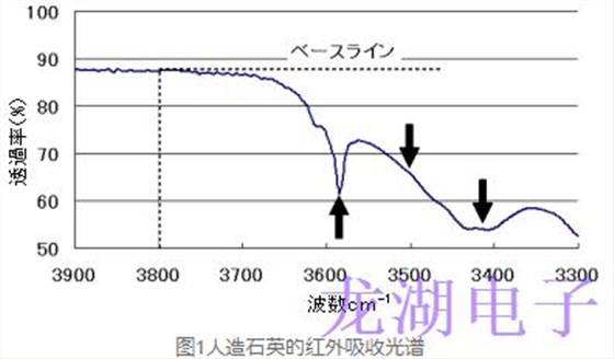 人造石英晶振紅外吸收系數(shù)α值和Q值的換算公式