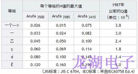 人造石英晶振紅外吸收系數(shù)α值和Q值的換算公式