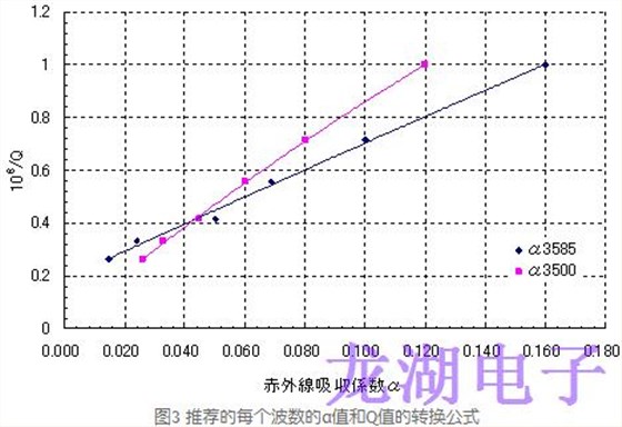 人造石英晶振紅外吸收系數(shù)α值和Q值的換算公式