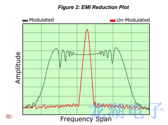 擴頻Oscillator輻射能量對EMI高速系統(tǒng)造成一定干擾