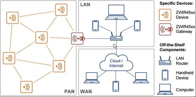 面向未來(lái)的6LoWPAN物聯(lián)網(wǎng)傳感器也使用了晶振?