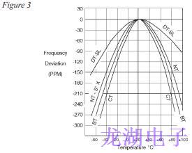 石英晶振操作理論