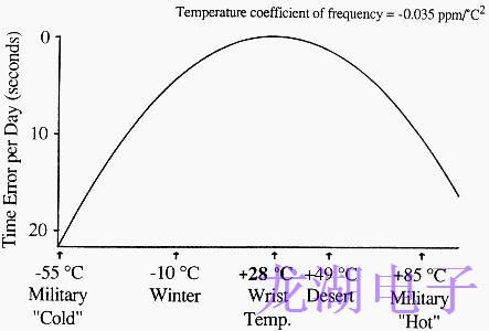 石英晶振靜態(tài)頻率與溫度穩(wěn)定性