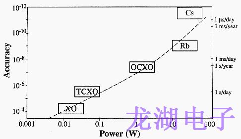 石英晶體振蕩器比較和選擇