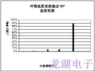 批量生產(chǎn)超穩(wěn)定精密石英晶體振蕩器統(tǒng)計結(jié)果