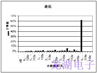 批量生產(chǎn)超穩(wěn)定精密石英晶體振蕩器統(tǒng)計結(jié)果