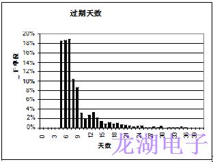 批量生產(chǎn)超穩(wěn)定精密石英晶體振蕩器統(tǒng)計結(jié)果