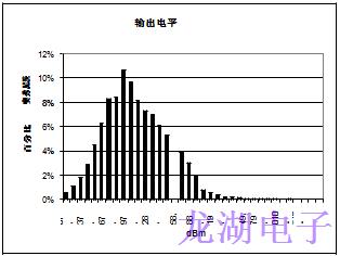 批量生產(chǎn)超穩(wěn)定精密石英晶體振蕩器統(tǒng)計結(jié)果