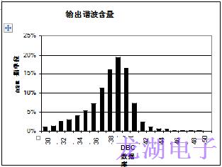 批量生產(chǎn)超穩(wěn)定精密石英晶體振蕩器統(tǒng)計結(jié)果