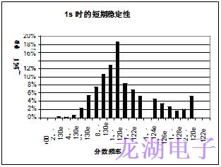 批量生產(chǎn)超穩(wěn)定精密石英晶體振蕩器統(tǒng)計結(jié)果