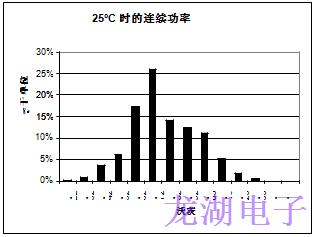 批量生產(chǎn)超穩(wěn)定精密石英晶體振蕩器統(tǒng)計結(jié)果