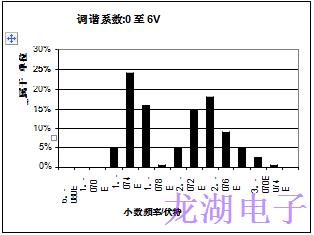 批量生產(chǎn)超穩(wěn)定精密石英晶體振蕩器統(tǒng)計結(jié)果