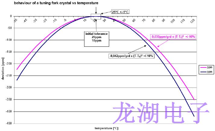 石英晶振各項(xiàng)技術(shù)操作注意事項(xiàng)