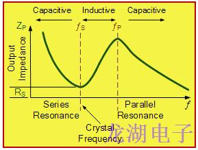 石英晶體振蕩器應(yīng)用如下