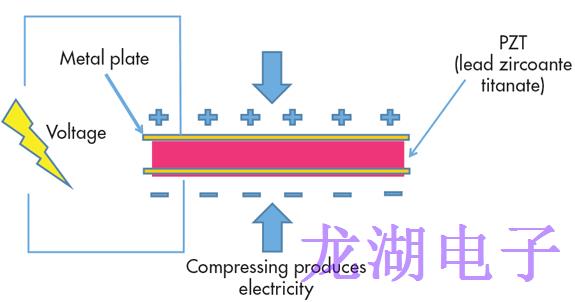 解釋石英晶體諧振器中的壓電效應(yīng)