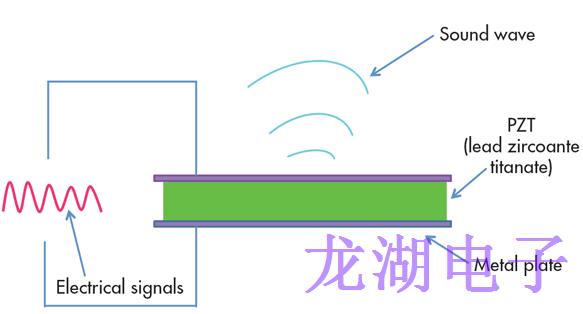 解釋石英晶體諧振器中的壓電效應(yīng)