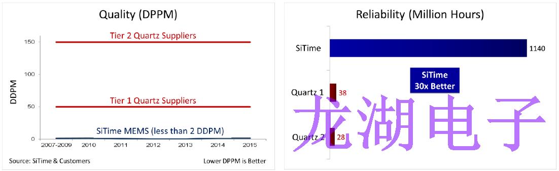 微機電系統(tǒng)諧振器迅速成為首選技術(shù)