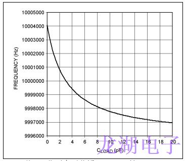 石英晶振負(fù)載電容不同的操作會導(dǎo)致振蕩頻率誤差
