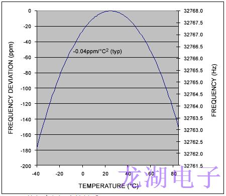 32.768K晶振連接到實時時鐘的晶體選擇和布局技術