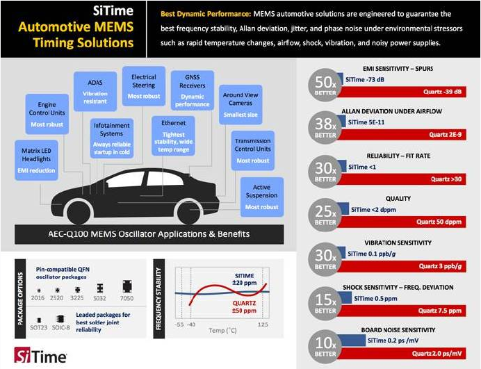 SiTime的汽車MEMS振蕩器提供30倍的穩(wěn)健性