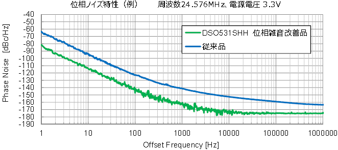 專門用于音頻用途而開發(fā)的石英晶體振蕩器