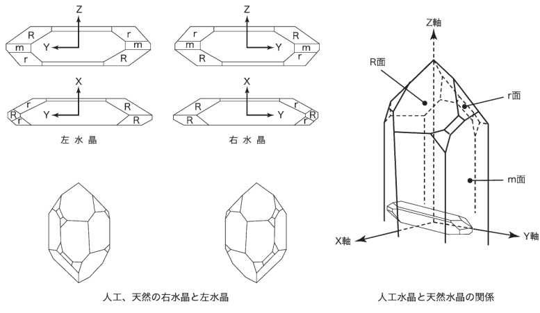 以下是人造石英晶振主要術語及制作方法