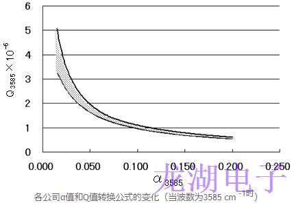 人造石英晶振紅外吸收系數(shù)α值和Q值的換算公式