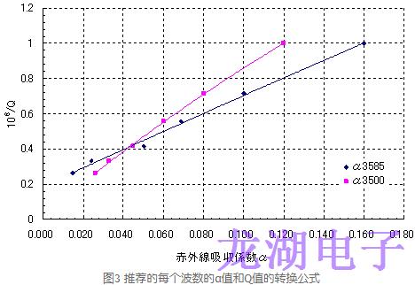 人造石英晶振紅外吸收系數(shù)α值和Q值的換算公式