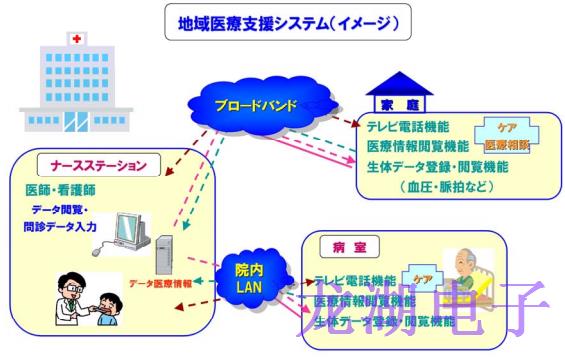 今后醫(yī)療所需的晶振器件